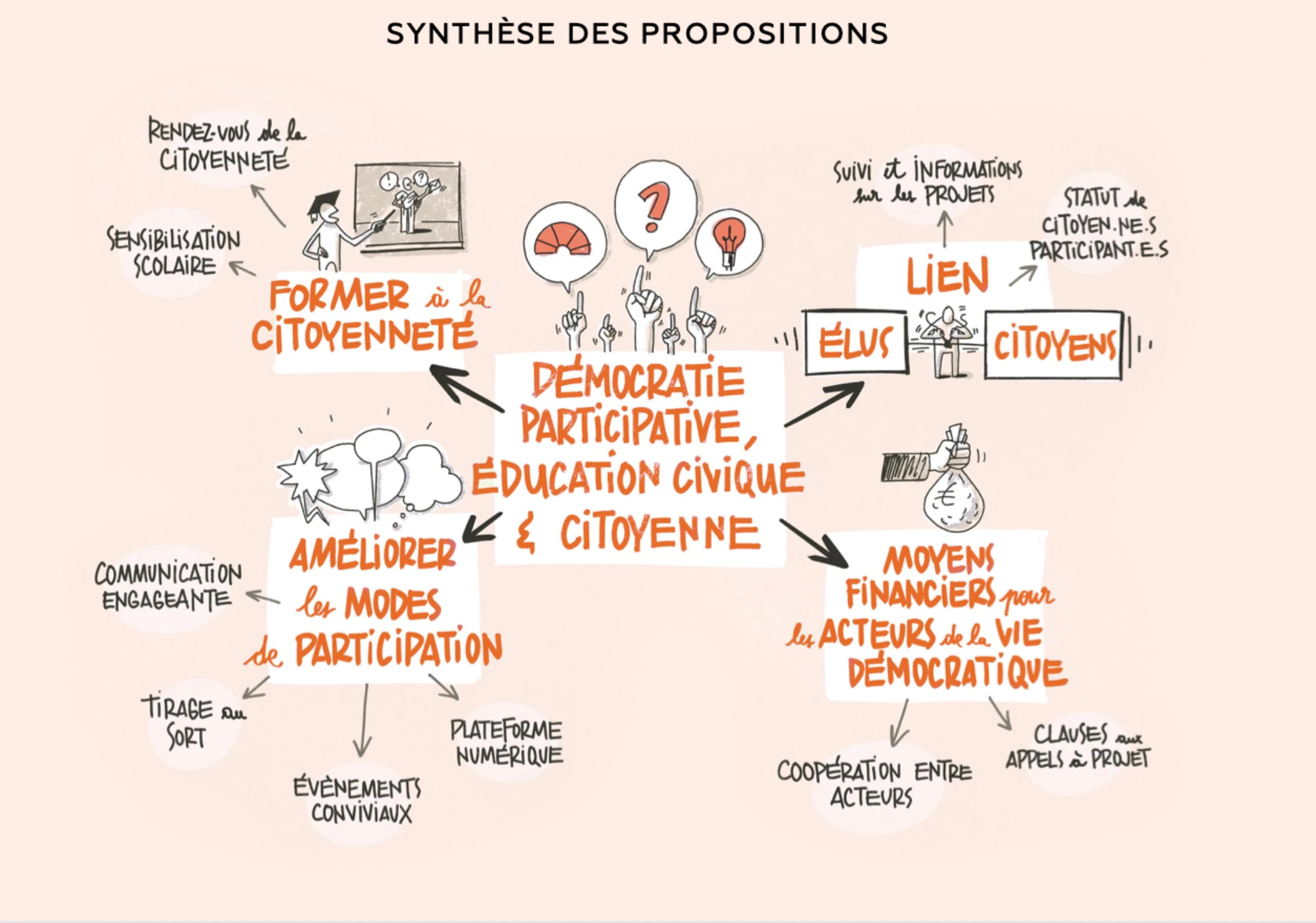 Synthèse des propositions sur la démocratie participative et la citoyenneté