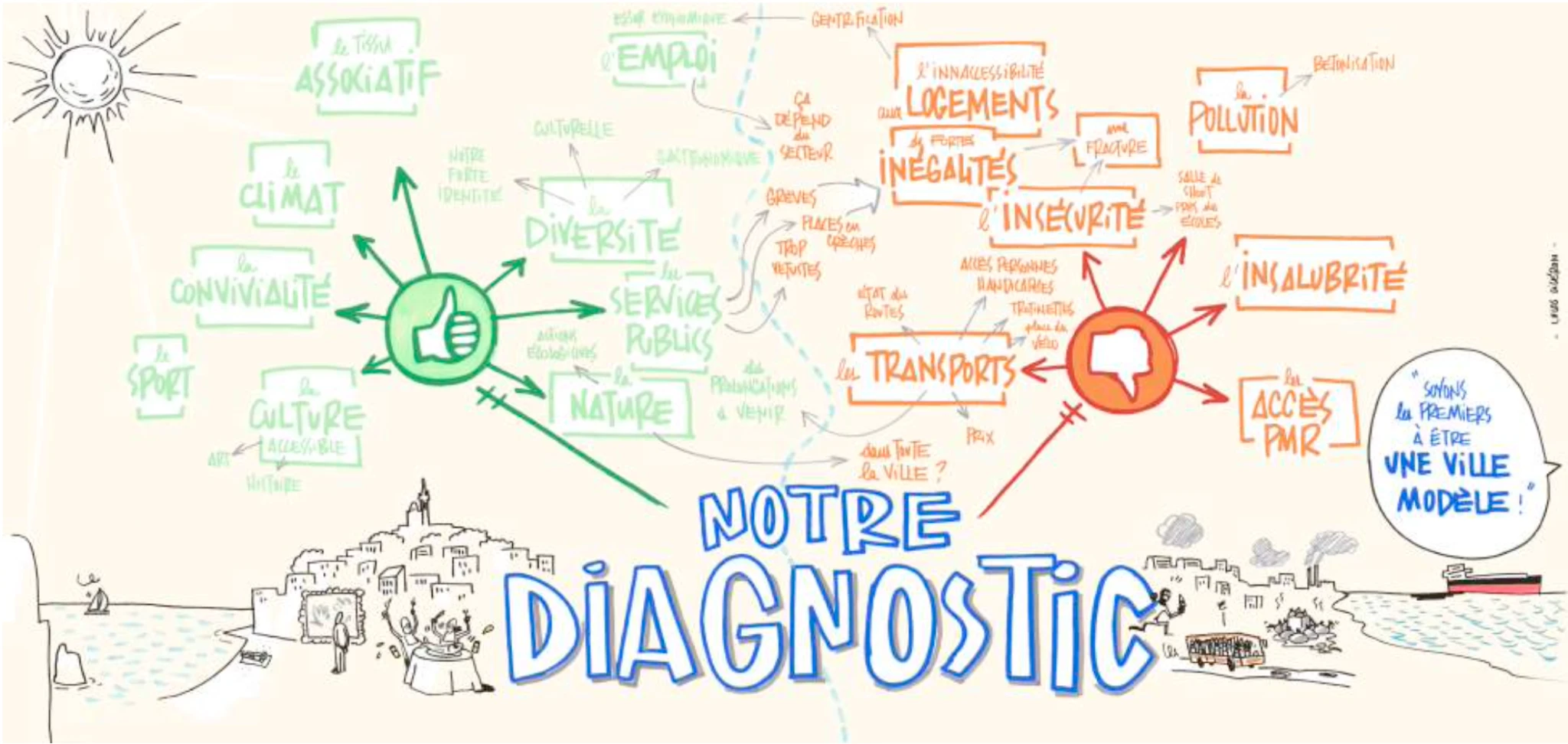 Notre diagnostic – les enjeux de Marseille