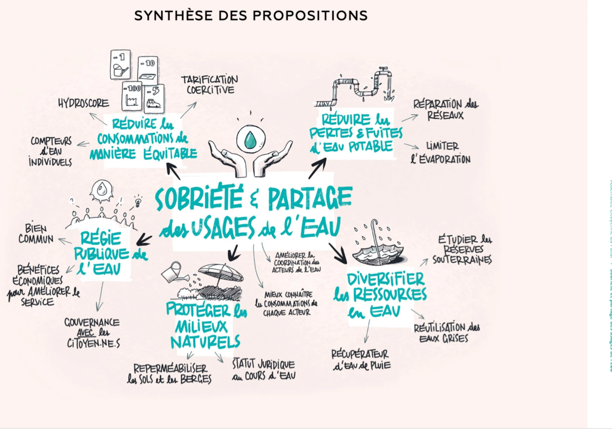 Synthèse des propositions sur la sobriété et le partage des usages de l’eau