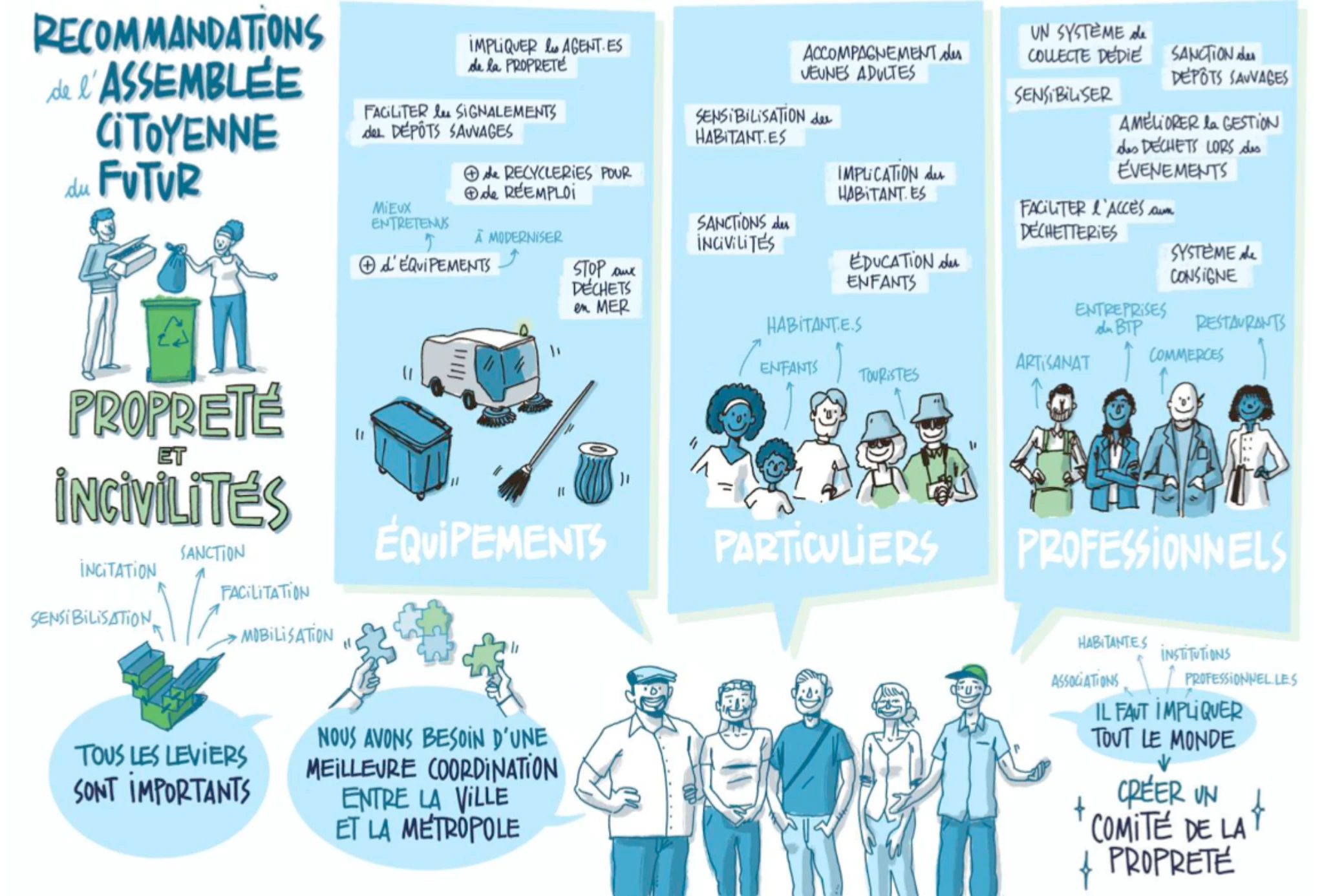 Synthèse des recommandations sur la propreté et les incivilités
