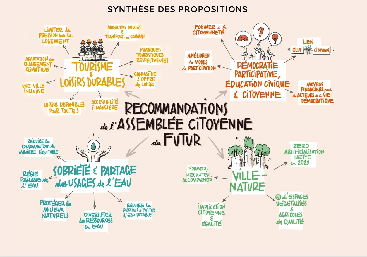 Vue d’ensemble des recommandations de l’Assemblée Citoyenne du Futur