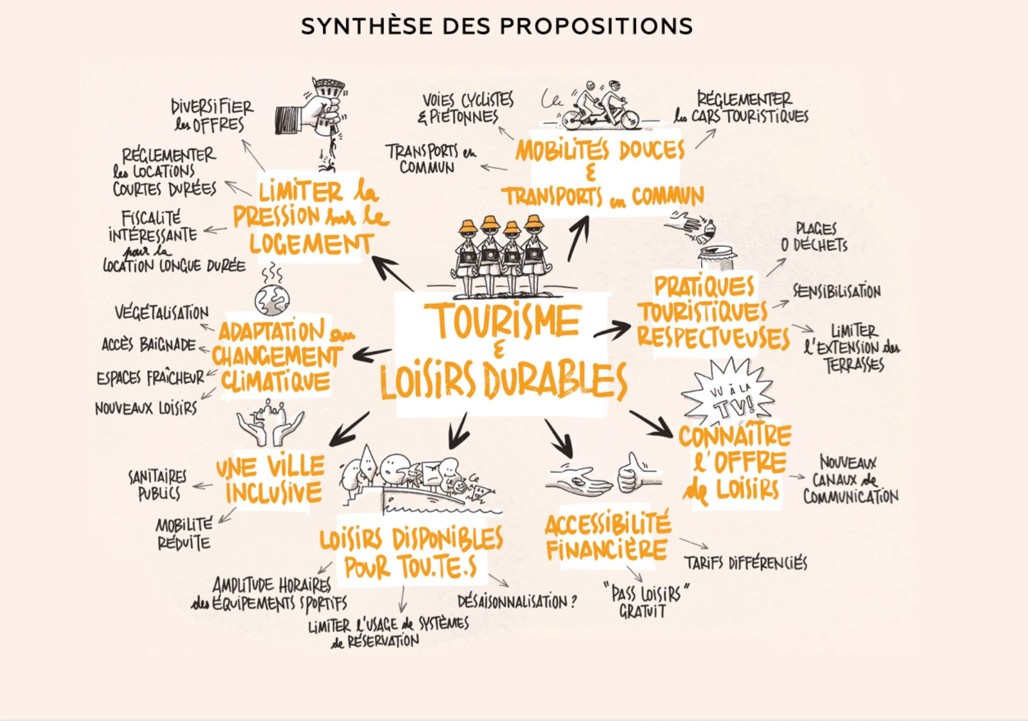 Synthèse des propositions sur le tourisme et les loisirs durables