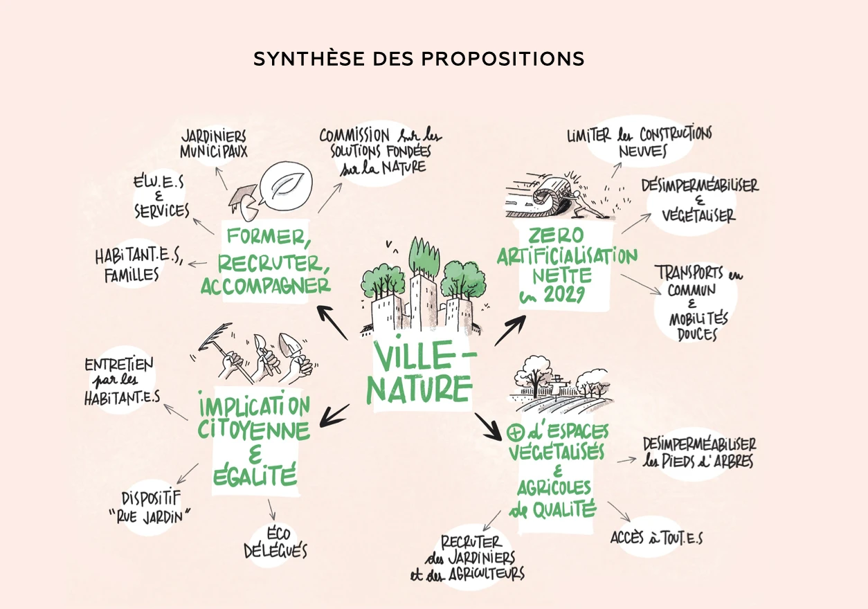 Synthèse des propositions sur la ville-nature